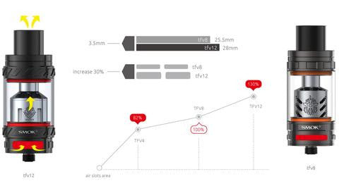 Smok V12 Tank The Cloud Beast King