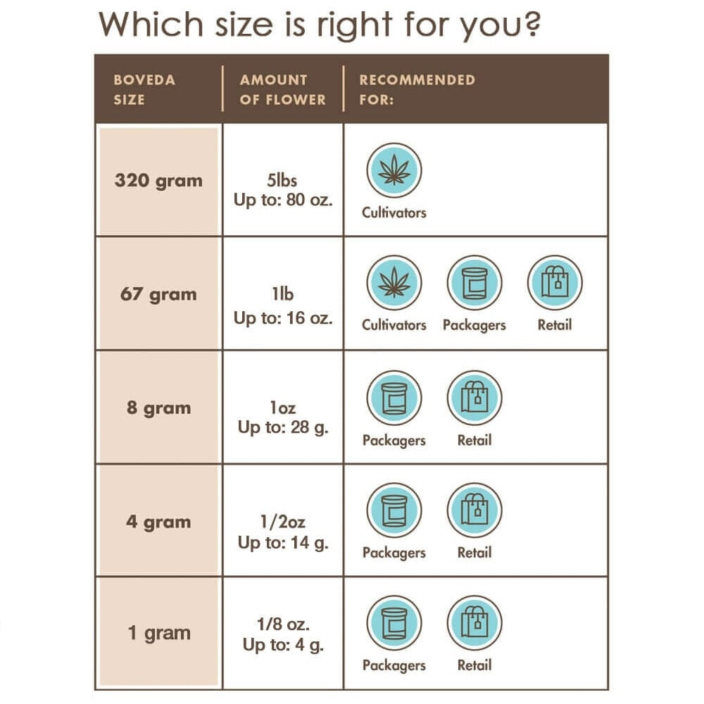 Boveda Humidity Control 62% RH for 320 Gram (5 lb up to 80 oz)
